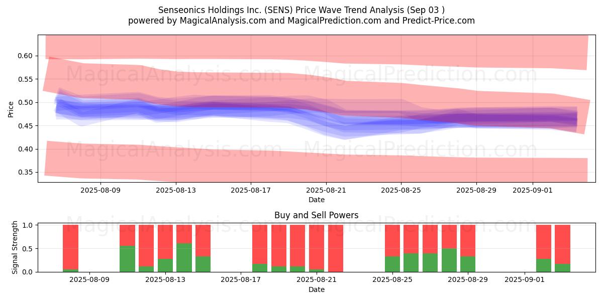  Senseonics Holdings Inc. (SENS) Support and Resistance area (02 Sep) 