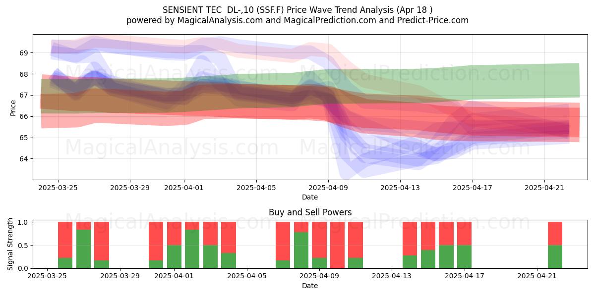  SENSIENT TEC  DL-,10 (SSF.F) Support and Resistance area (18 Apr) 