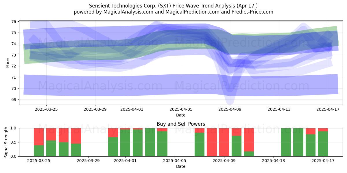  Sensient Technologies Corp. (SXT) Support and Resistance area (17 Apr) 