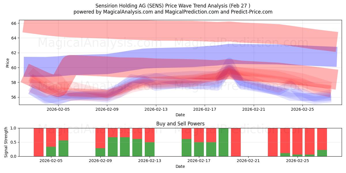  Sensirion Holding AG (SENS) Support and Resistance area (26 Feb) 