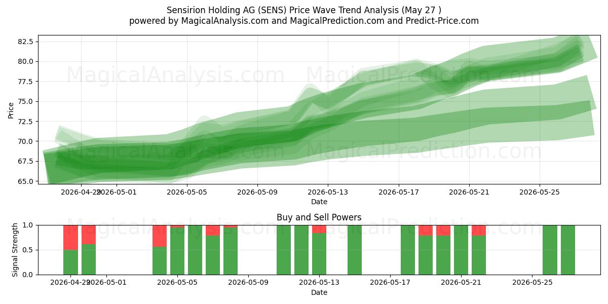  Sensirion Holding AG (SENS) Support and Resistance area (26 May) 