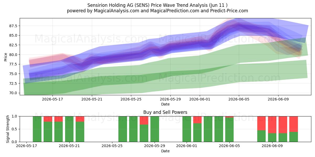  Sensirion Holding AG (SENS) Support and Resistance area (10 Jun) 