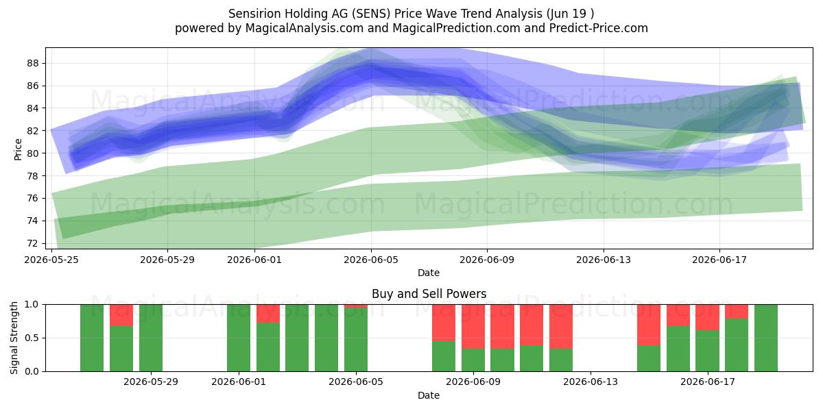  Sensirion Holding AG (SENS) Support and Resistance area (18 Jun) 