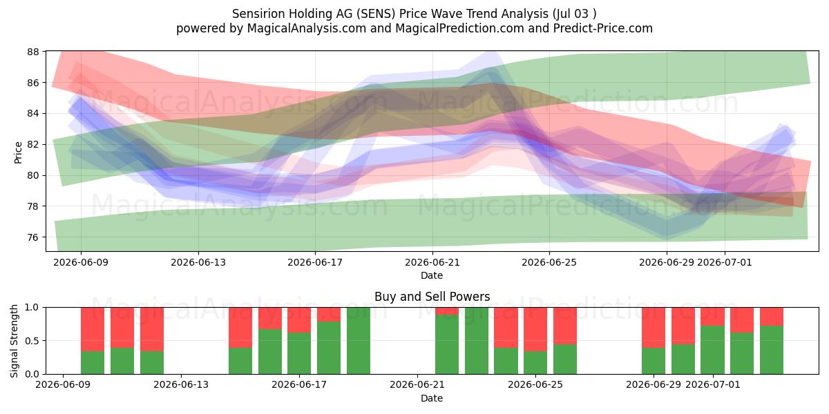  Sensirion Holding AG (SENS) Support and Resistance area (02 Jul) 