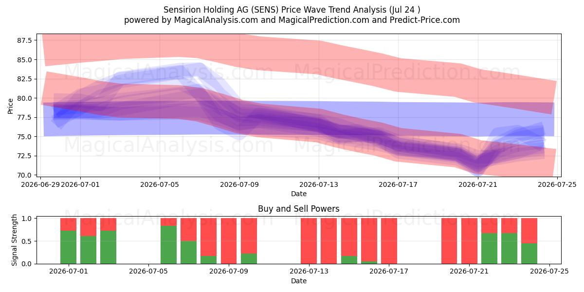  Sensirion Holding AG (SENS) Support and Resistance area (23 Jul) 