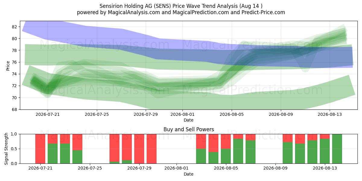  Sensirion Holding AG (SENS) Support and Resistance area (13 Aug) 