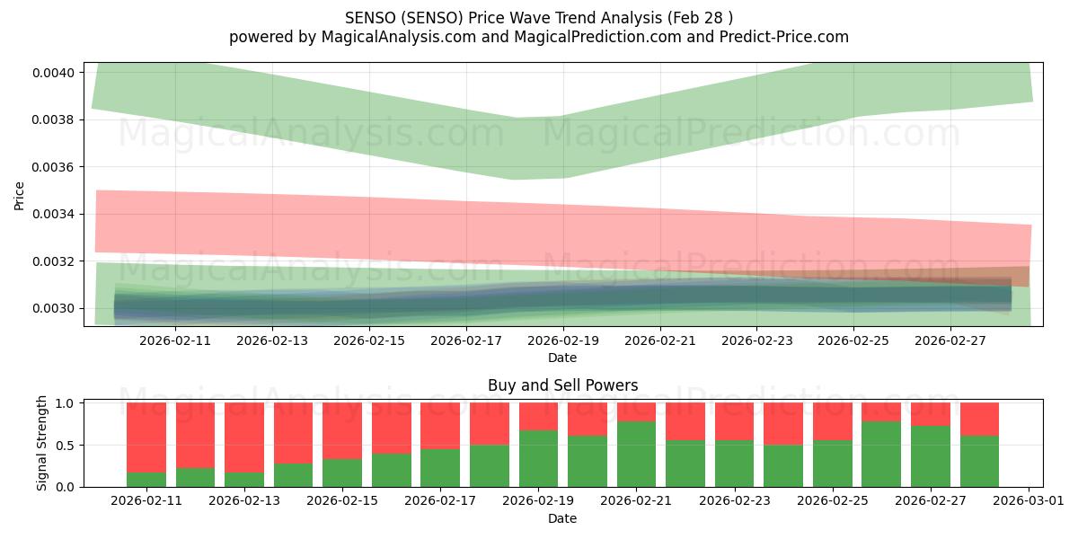  SENSO (SENSO) Support and Resistance area (27 Feb) 