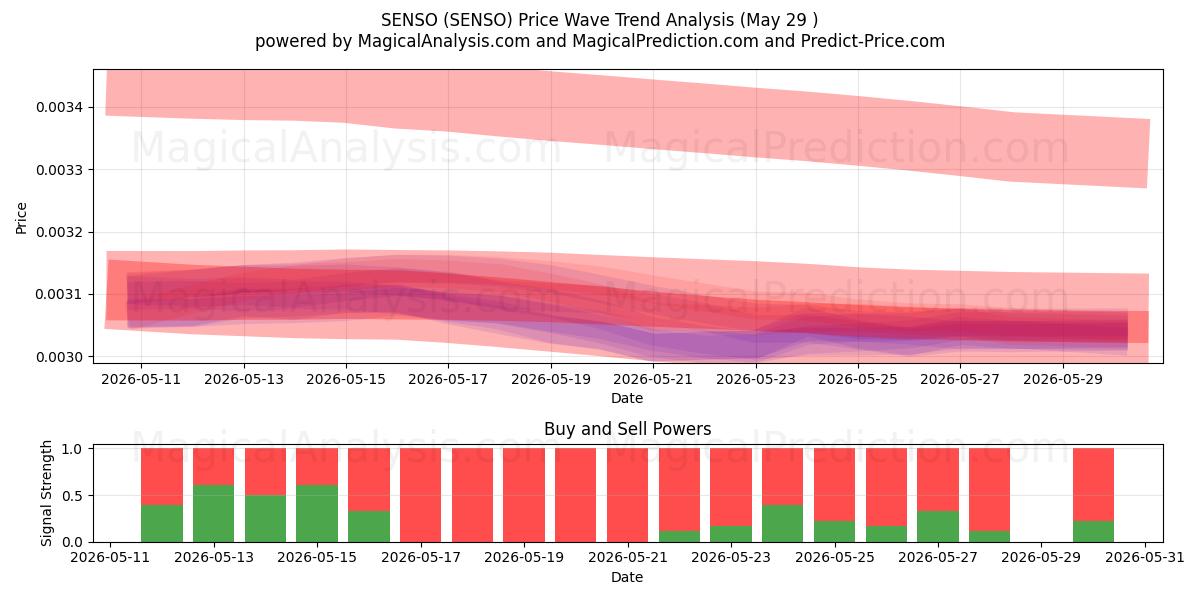  森索 (SENSO) Support and Resistance area (28 May) 