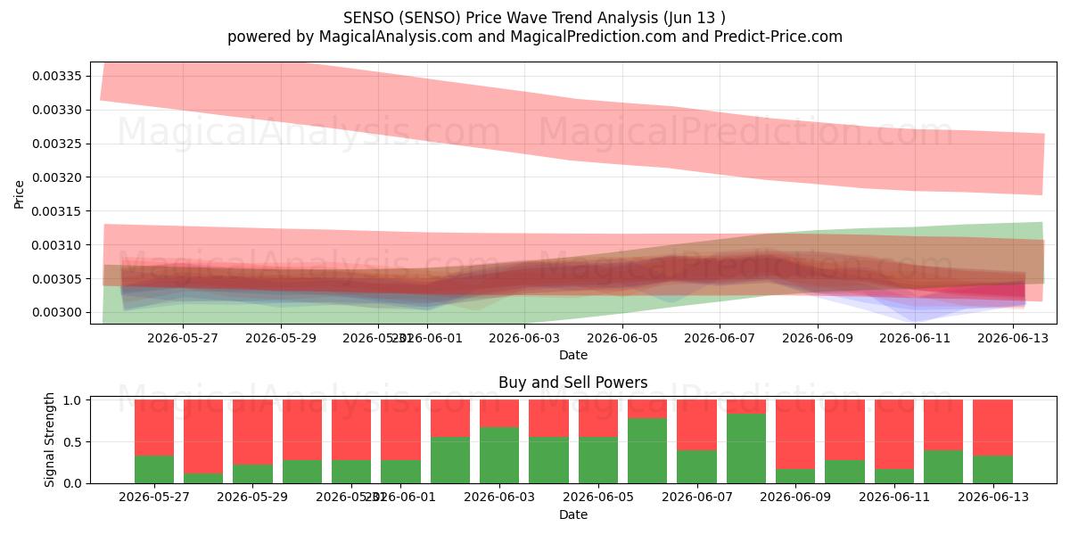  SENSO (SENSO) Support and Resistance area (12 Jun) 