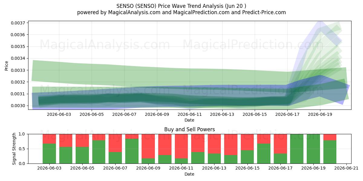  SENSOR (SENSO) Support and Resistance area (19 Jun) 