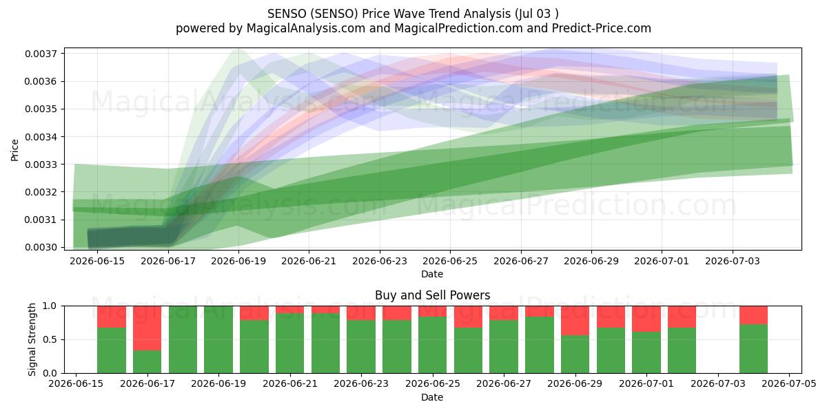  センソ (SENSO) Support and Resistance area (02 Jul) 