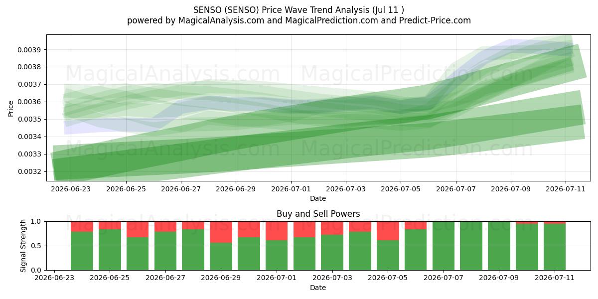  SENSO (SENSO) Support and Resistance area (10 Jul) 