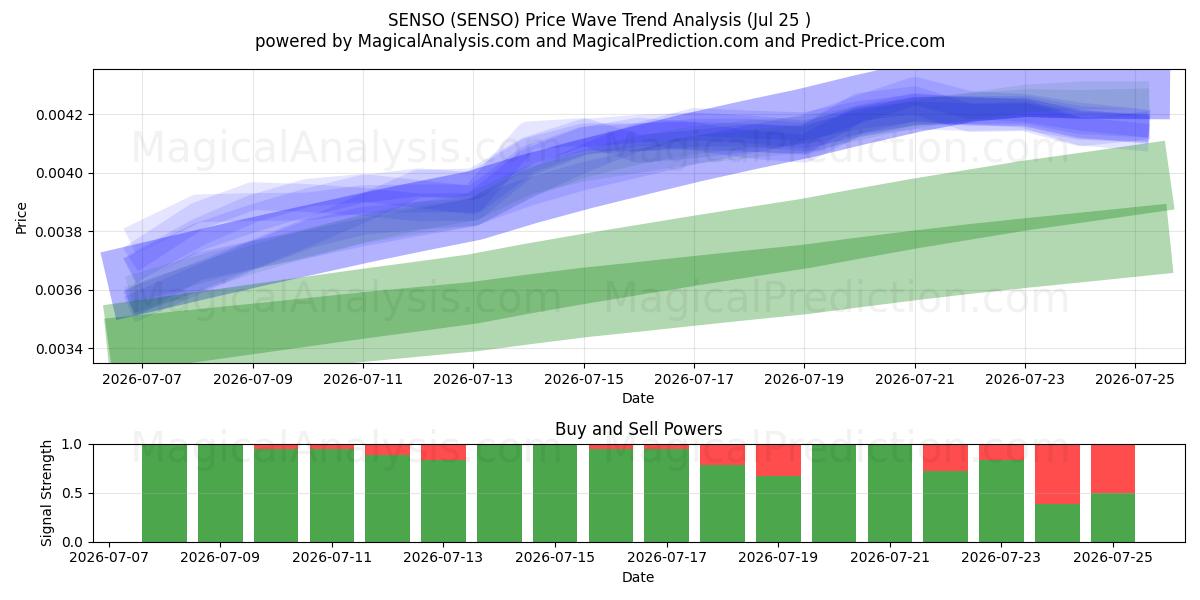  सेंसो (SENSO) Support and Resistance area (24 Jul) 