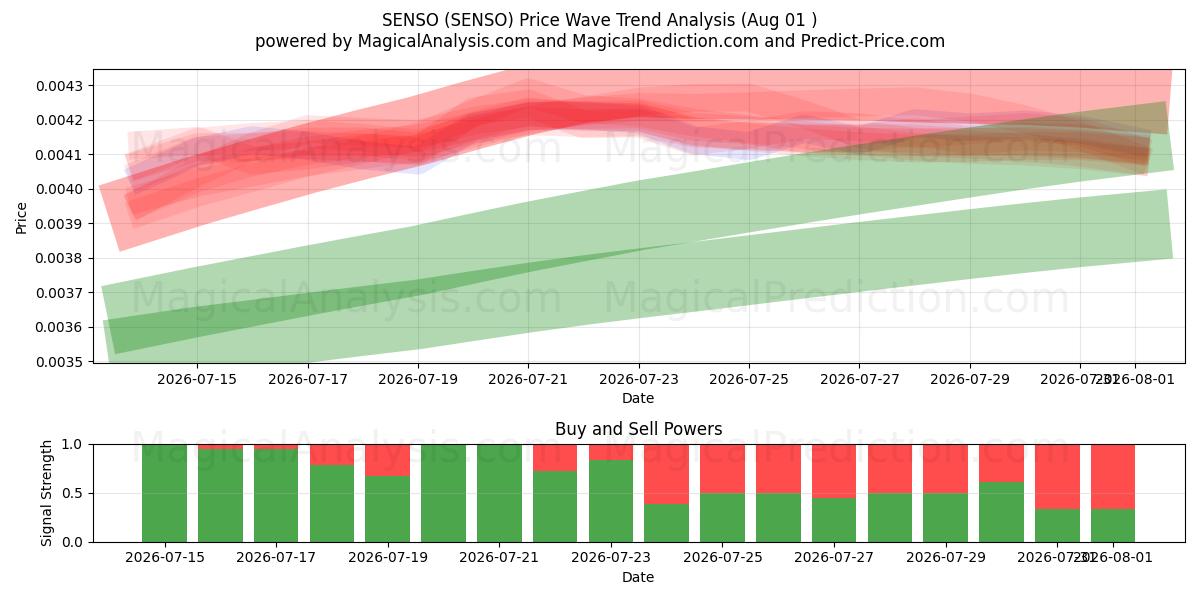  SENSOR (SENSO) Support and Resistance area (31 Jul) 