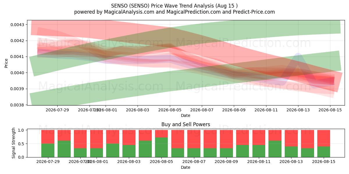  SENSO (SENSO) Support and Resistance area (14 Aug) 