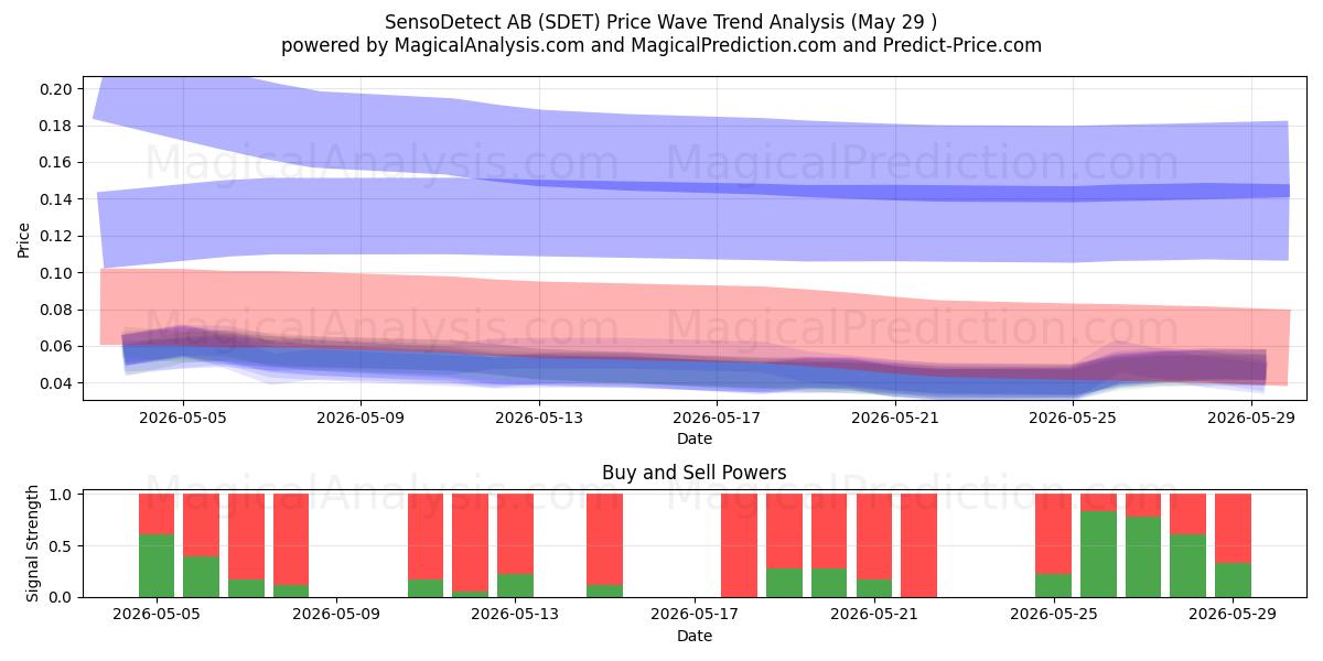  SensoDetect AB (SDET) Support and Resistance area (28 May) 