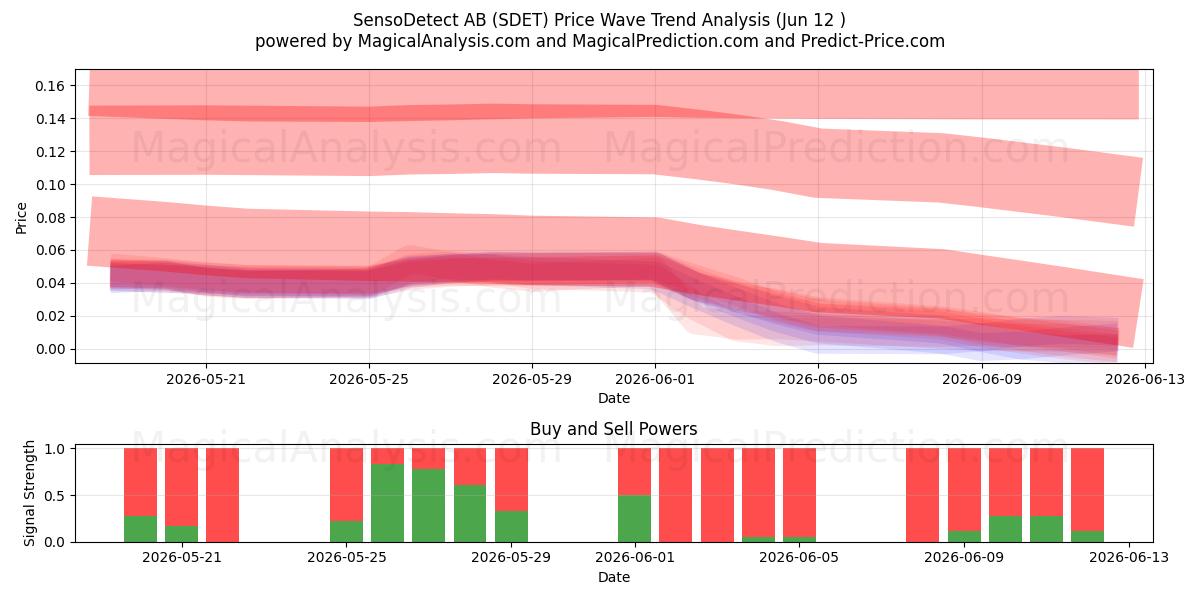  SensoDetect AB (SDET) Support and Resistance area (11 Jun) 
