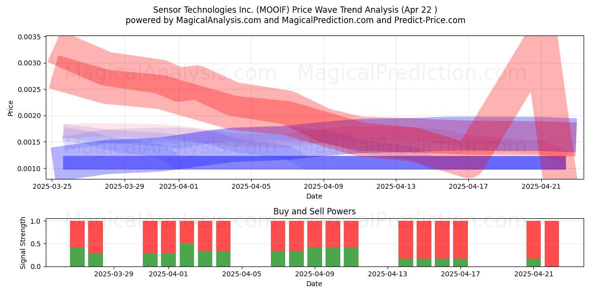  Sensor Technologies Inc. (MOOIF) Support and Resistance area (22 Apr) 