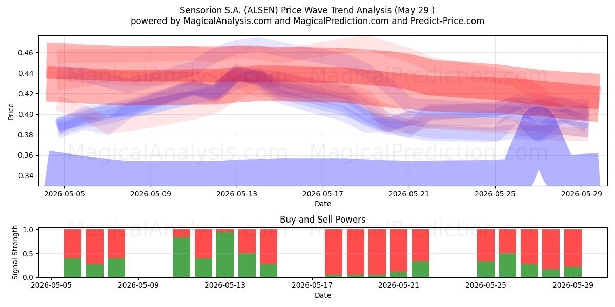  Sensorion S.A. (ALSEN) Support and Resistance area (28 May) 