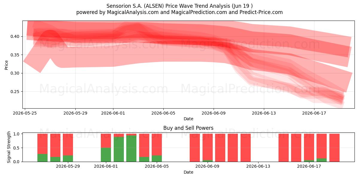  Sensorion S.A. (ALSEN) Support and Resistance area (18 Jun) 