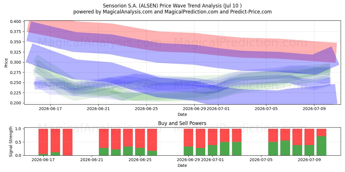  Sensorion S.A. (ALSEN) Support and Resistance area (09 Jul) 
