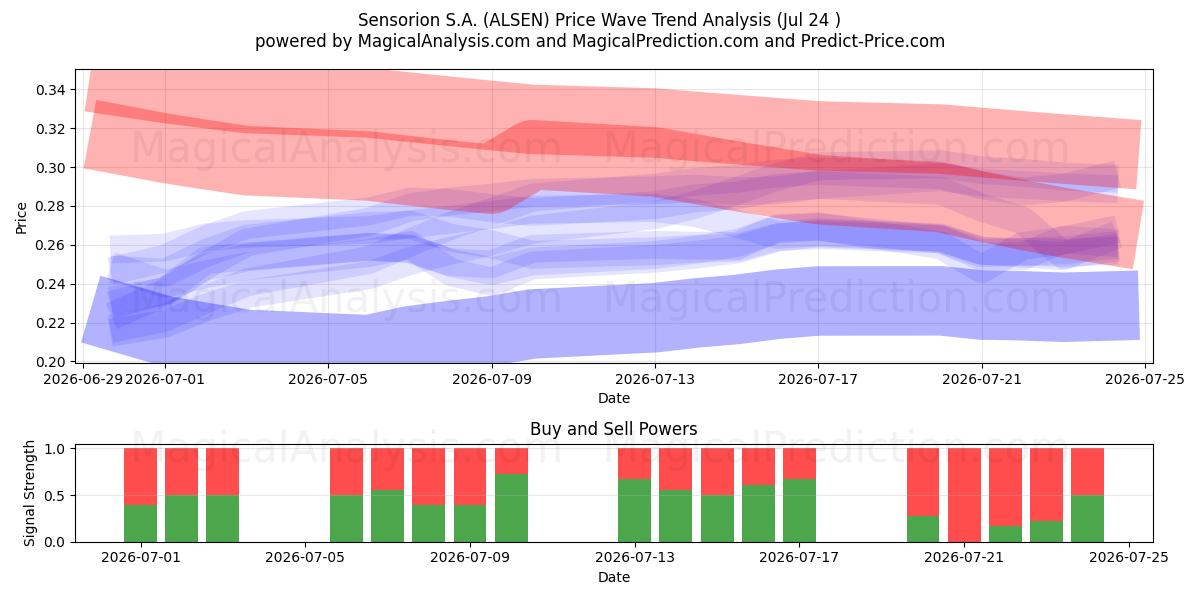  Sensorion S.A. (ALSEN) Support and Resistance area (23 Jul) 