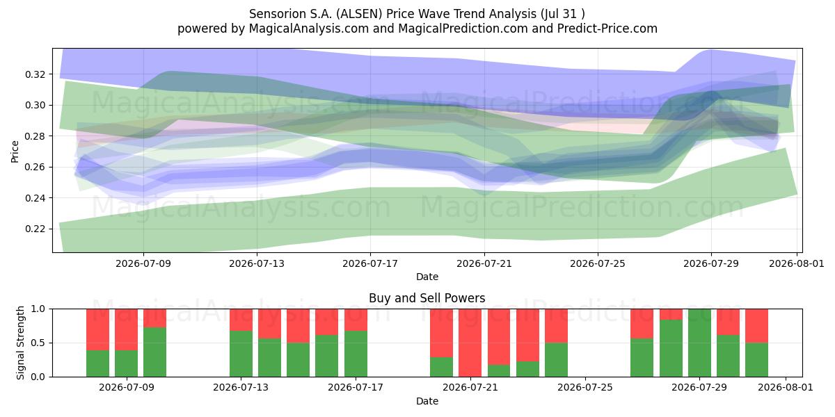  Sensorion S.A. (ALSEN) Support and Resistance area (30 Jul) 