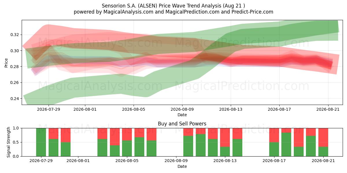  Sensorion S.A. (ALSEN) Support and Resistance area (20 Aug) 