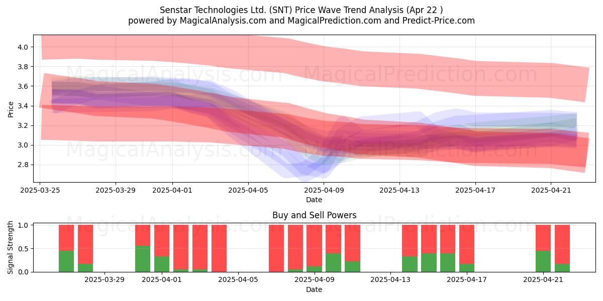  Senstar Technologies Ltd. (SNT) Support and Resistance area (22 Apr) 