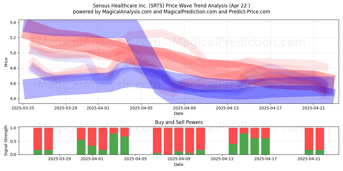  Sensus Healthcare Inc. (SRTS) Support and Resistance area (22 Apr) 