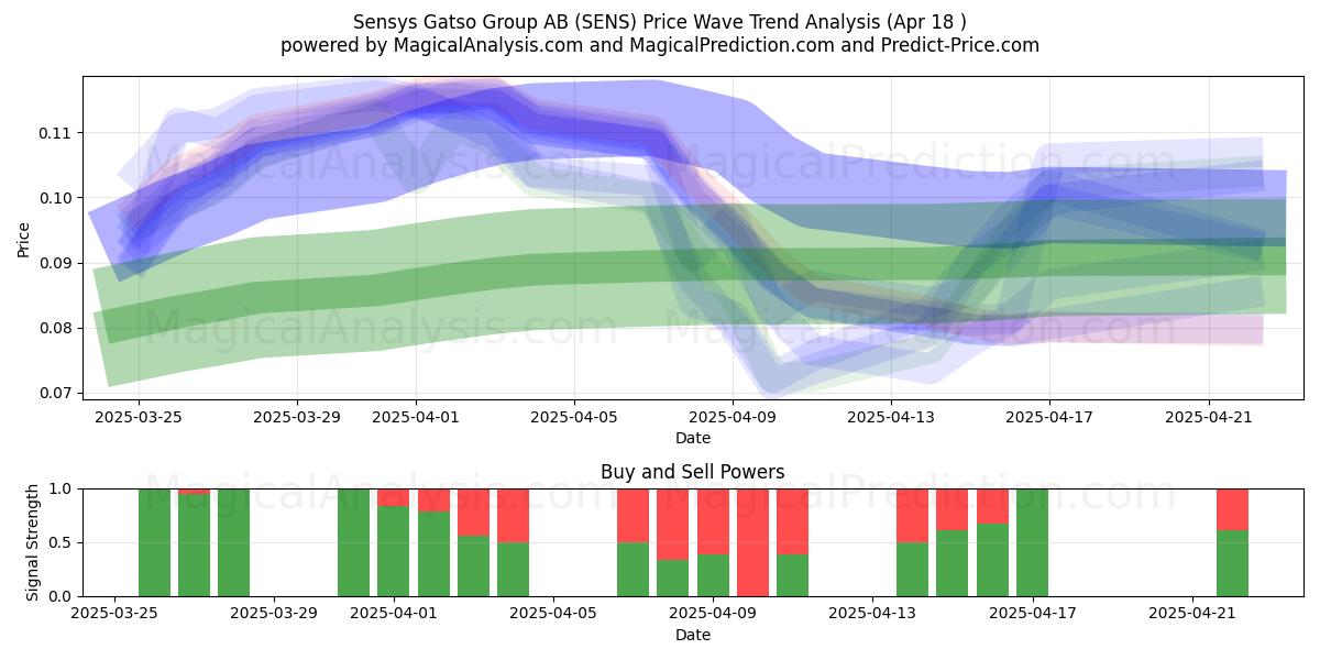  Sensys Gatso Group AB (SENS) Support and Resistance area (18 Apr) 