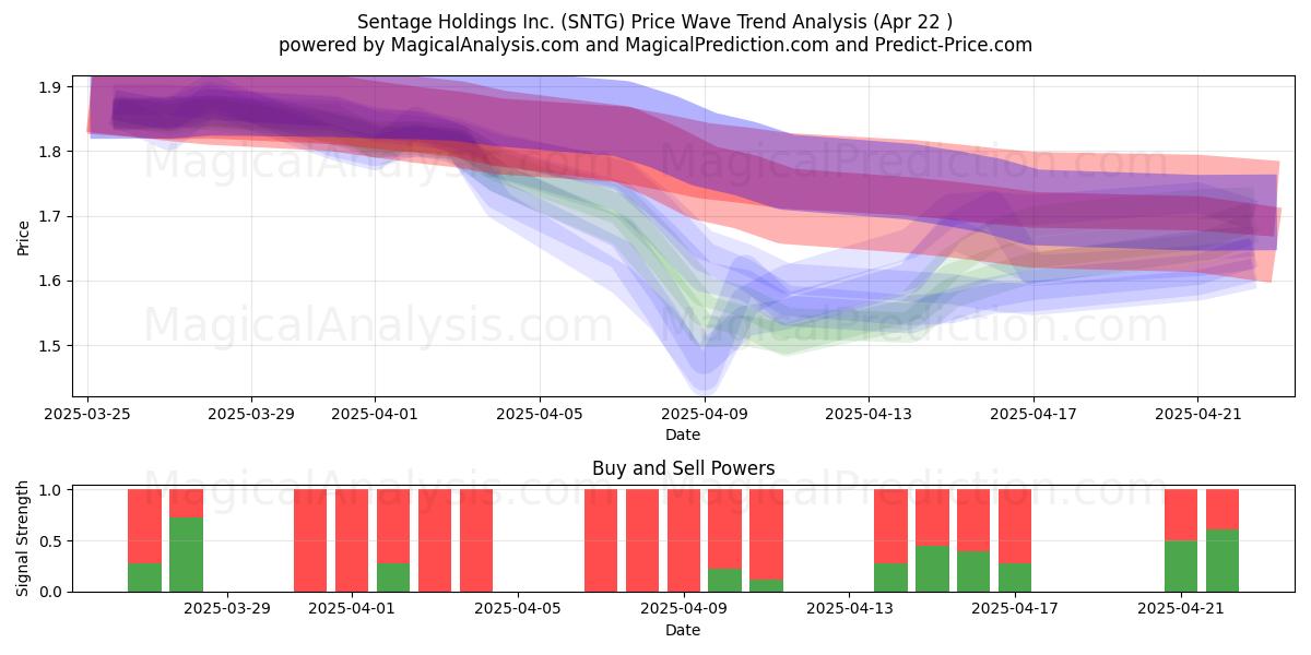  Sentage Holdings Inc. (SNTG) Support and Resistance area (22 Apr) 
