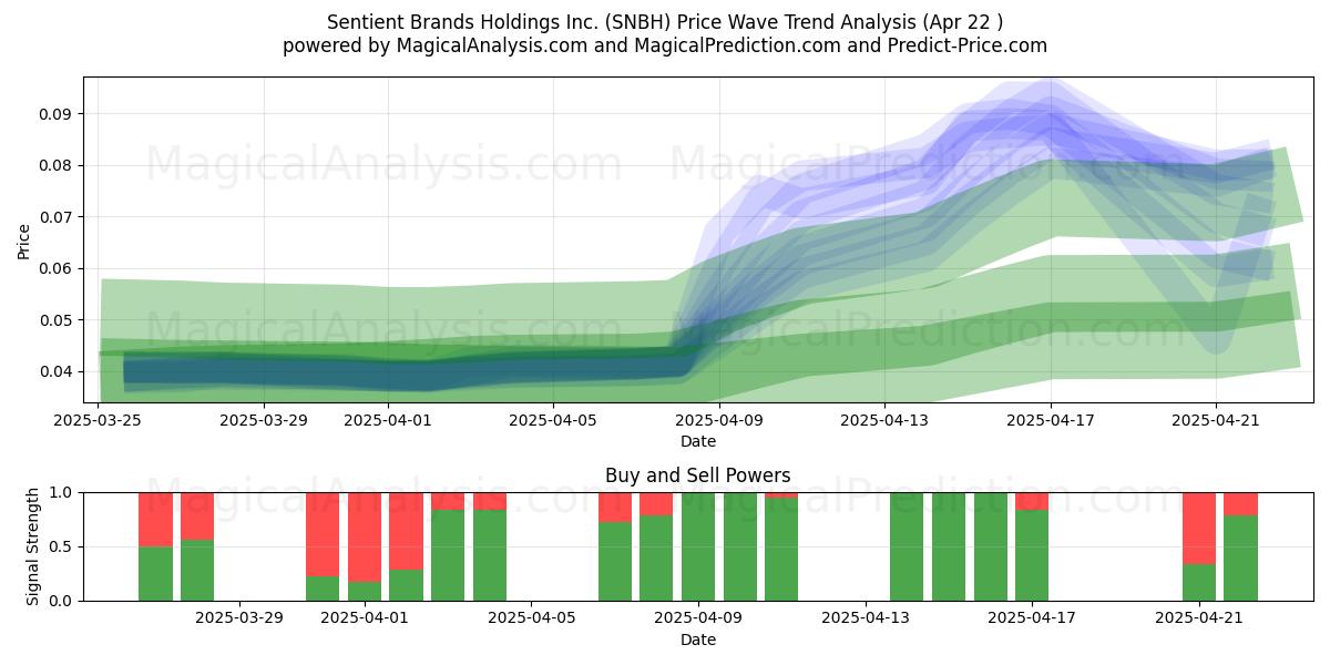  Sentient Brands Holdings Inc. (SNBH) Support and Resistance area (22 Apr) 