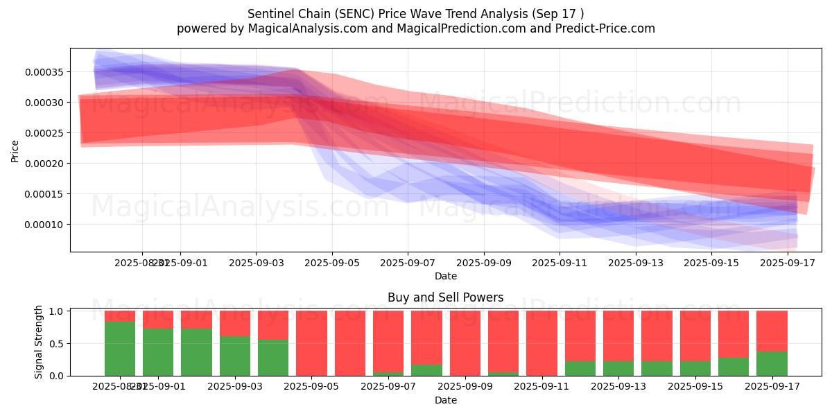  Дозорная цепь (SENC) Support and Resistance area (16 Sep) 