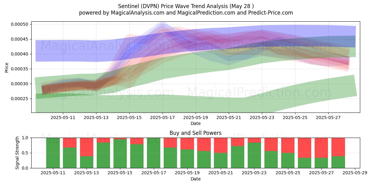  センチネル (DVPN) Support and Resistance area (27 May) 