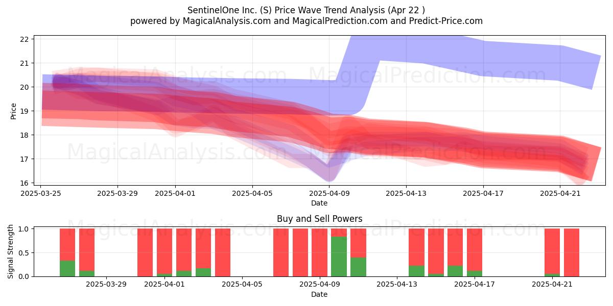  SentinelOne Inc. (S) Support and Resistance area (22 Apr) 
