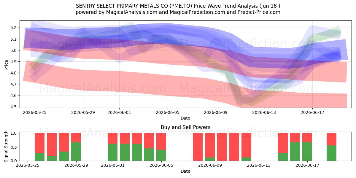  SENTRY SELECT PRIMARY METALS CO (PME.TO) Support and Resistance area (17 Jun) 