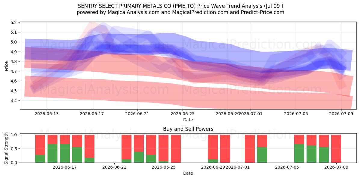  SENTRY SELECT PRIMARY METALS CO (PME.TO) Support and Resistance area (08 Jul) 