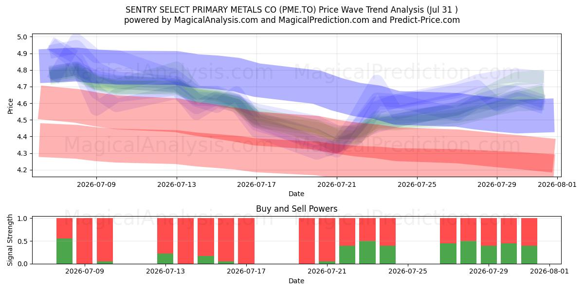  SENTRY SELECT PRIMARY METALS CO (PME.TO) Support and Resistance area (30 Jul) 