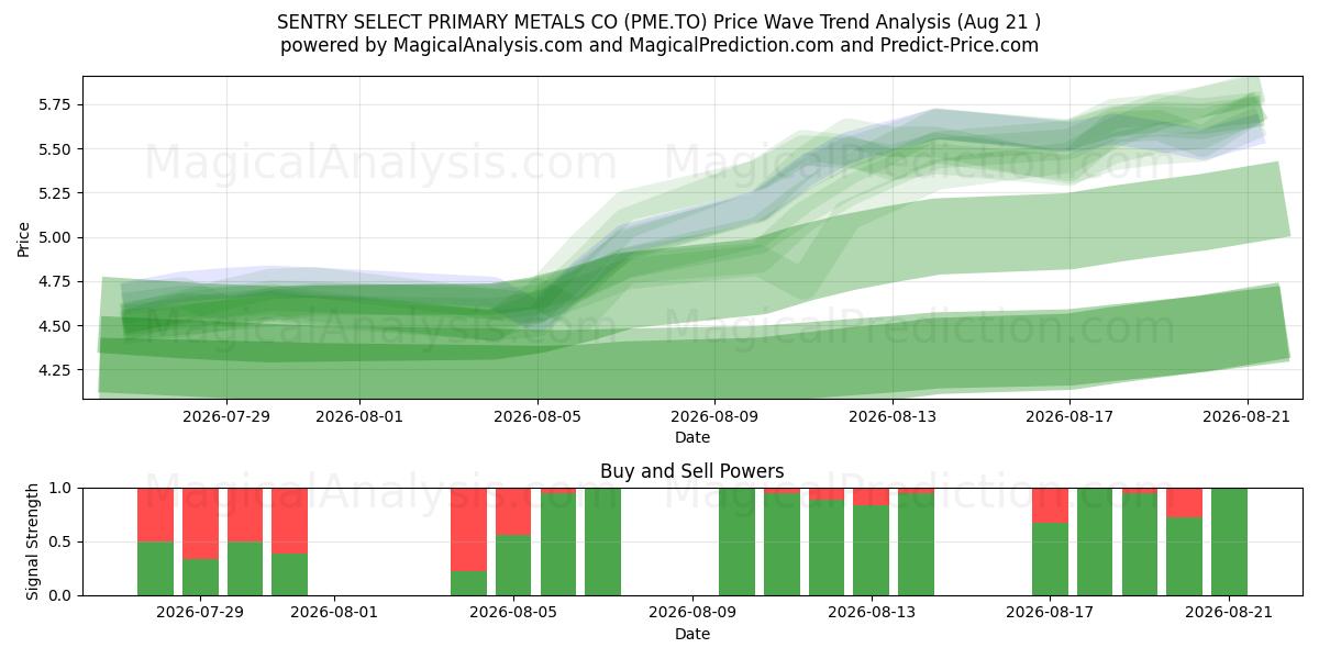  SENTRY SELECT PRIMARY METALS CO (PME.TO) Support and Resistance area (20 Aug) 