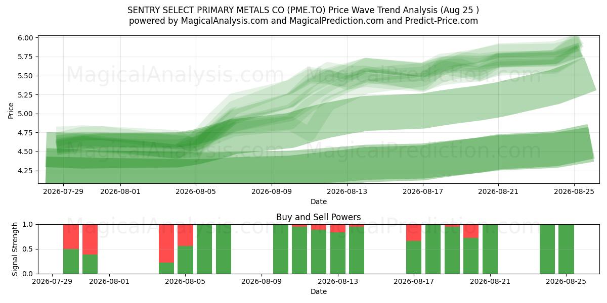  SENTRY SELECT PRIMARY METALS CO (PME.TO) Support and Resistance area (24 Aug) 