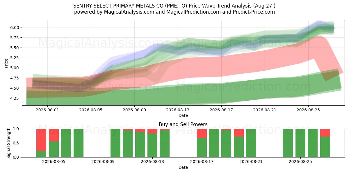  SENTRY SELECT PRIMARY METALS CO (PME.TO) Support and Resistance area (26 Aug) 