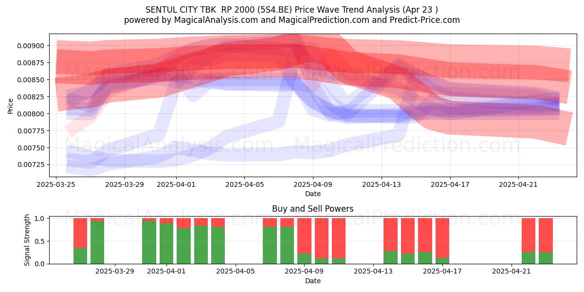  SENTUL CITY TBK  RP 2000 (5S4.BE) Support and Resistance area (23 Apr) 
