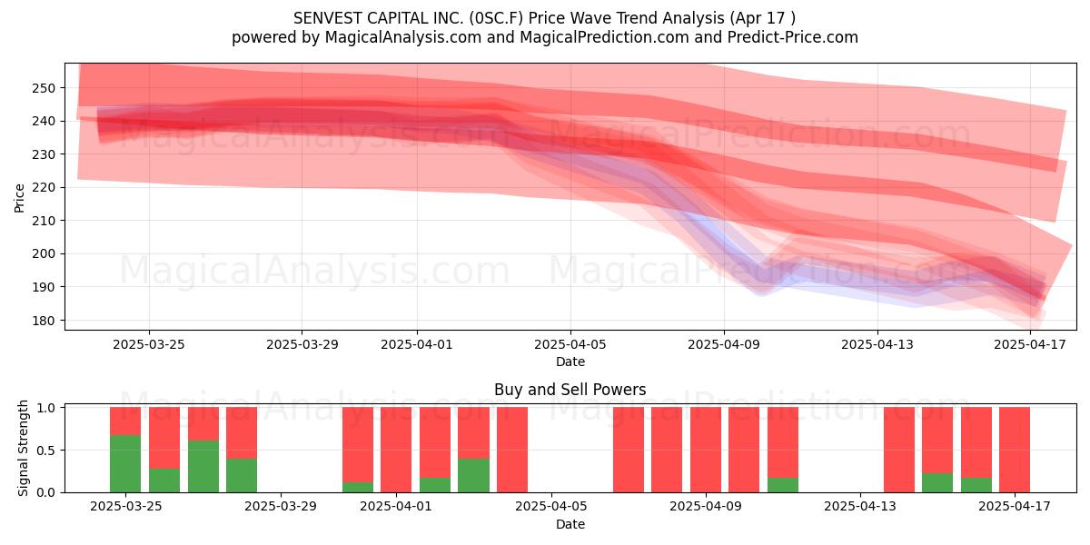  SENVEST CAPITAL INC. (0SC.F) Support and Resistance area (17 Apr) 