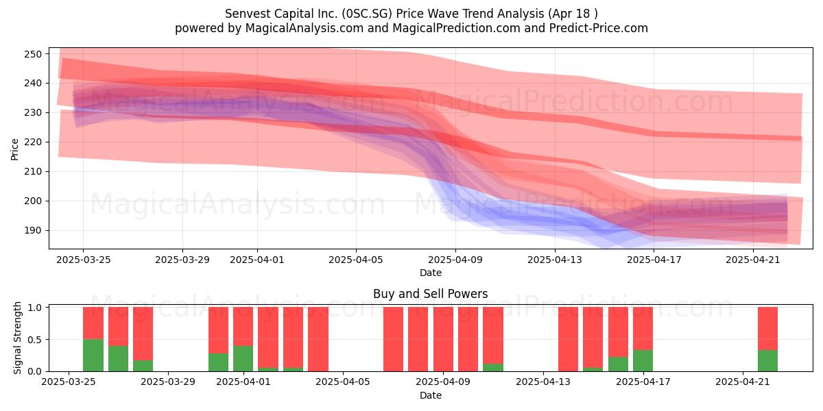  Senvest Capital Inc. (0SC.SG) Support and Resistance area (18 Apr) 