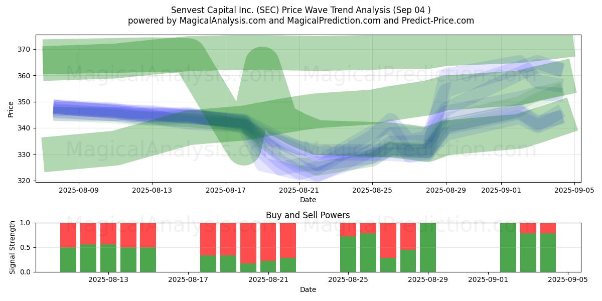  Senvest Capital Inc. (SEC) Support and Resistance area (29 Aug) 