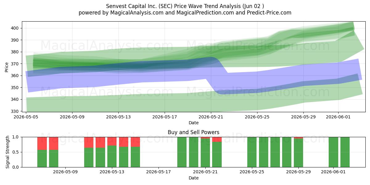  Senvest Capital Inc. (SEC) Support and Resistance area (01 Jun) 