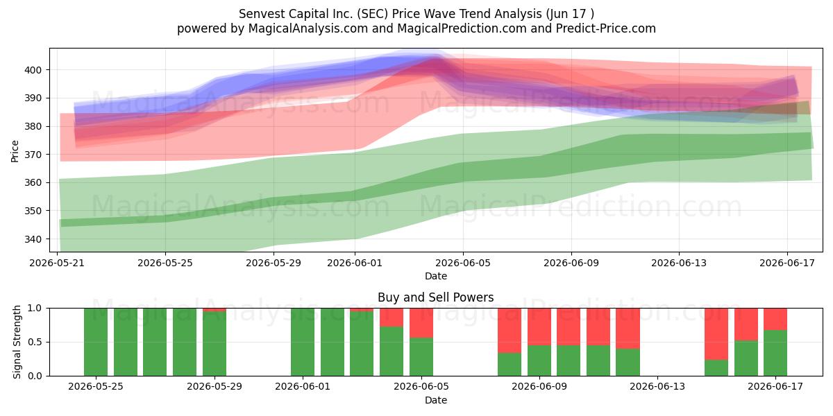  Senvest Capital Inc. (SEC) Support and Resistance area (10 Jun) 
