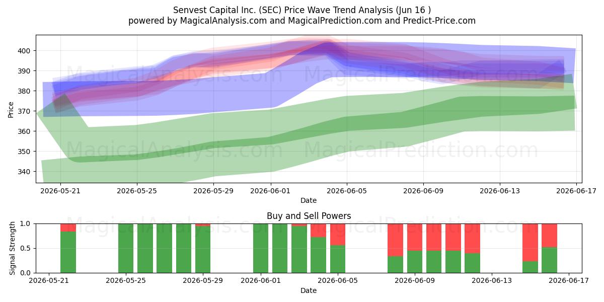  Senvest Capital Inc. (SEC) Support and Resistance area (15 Jun) 