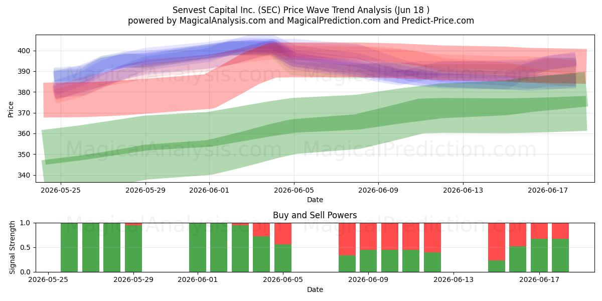  Senvest Capital Inc. (SEC) Support and Resistance area (17 Jun) 